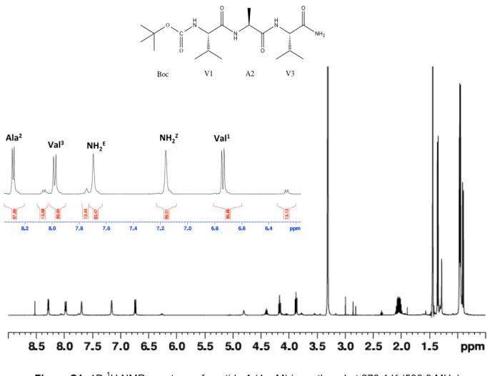 Figure S2: 1D  13 C DEPTQ NMR spectrum of peptide 1 (4 mM) in methanol at 278.4 K (125.8 MHz) 