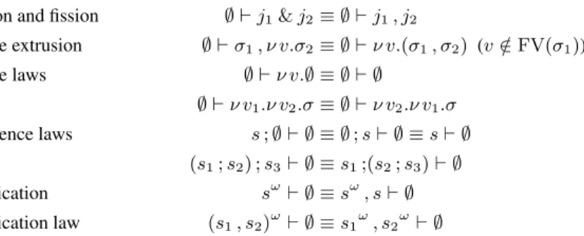 Table 3. Chemical abstract machine – Structural congruence