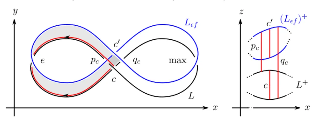Figure 1. The small triangles on the two-copy living near gradient flow-lines of −∇f shown in red