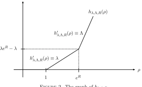 Figure 2. The graph of h λ,Λ,R .