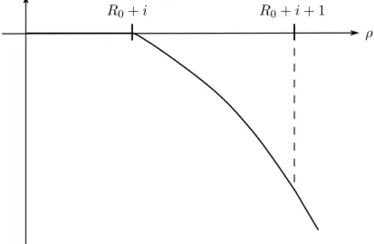Figure 5. The graph of h i . We fix functions h i : R + → R such that