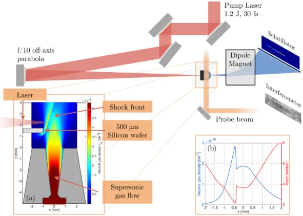 Figure 2.6 – Experimental setup for electron injection in sharp density transitions. (a) A NSYS