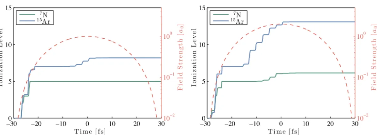 Figure 2.9 – Estimation of ionization rates using the ADK model for a 30 fs FWHM sin 2 pulse with peak amplitudes a 0 = 1.0 (left) and a 0 = 2.0 (right).