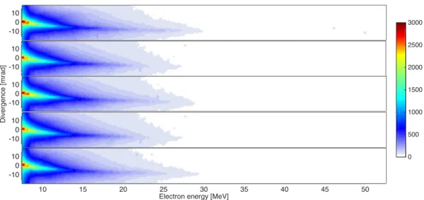 Figure 2.13 – Electron spectra for five consecutive shots in argon with n e = 1.9 £ 10 19 cm °3 and 1.1 Joule pulse energy.