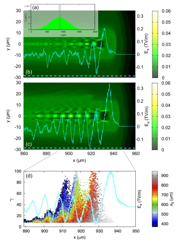 Figure 2.16 – Result from Particle-In-Cell simulations with C ALDER -C IRC for the density profile shown in inlet (a), with peak density n e = 1.9 £ 10 19 cm ° 3 