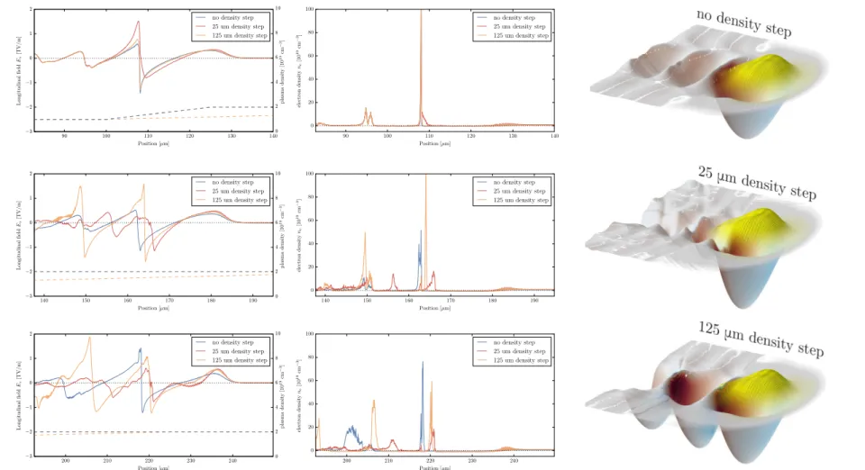 Figure 3.13 – On-axis evolution of the density profile (left) and longitudinal wakefield (middle) for a sharp density step (25 µ m) and a moderate step (125 µ m) to twice the initial density
