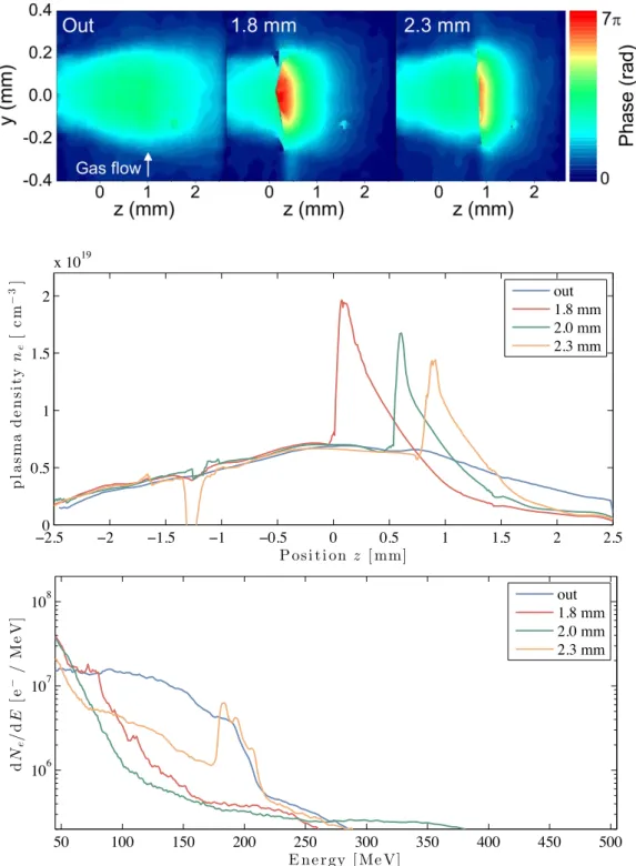 Figure 3.17 – Top: Phase maps retrieved from interferometry data for different blade positions.