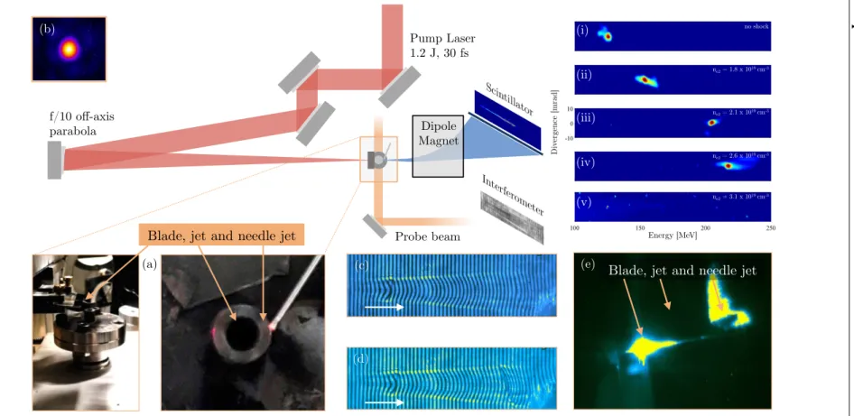 Figure 3.22 – Setup and results for the experiment on energy gain of shock injected beams