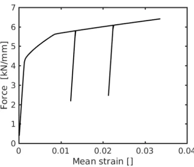 Figure 10: Global loading history for the FE simulation.