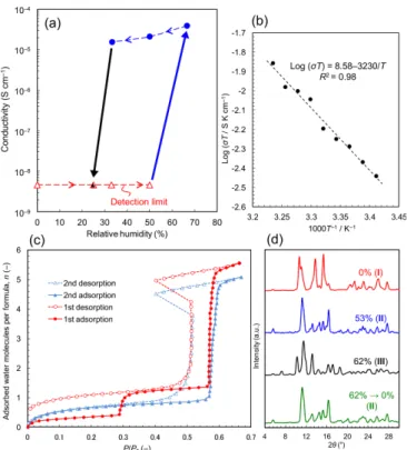 Figure 1. Abrupt increase in proton conductivity with relative humidity. (a)  Humidity dependence of proton conductivity data obtained by single crystal  impedance measurements at 17°C