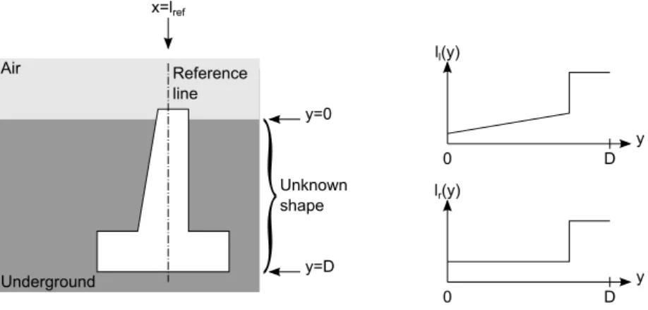 Figure 8: Description of the foundation shape. Left: scheme of the underground medium, right: corre- corre-sponding functions l l and l r