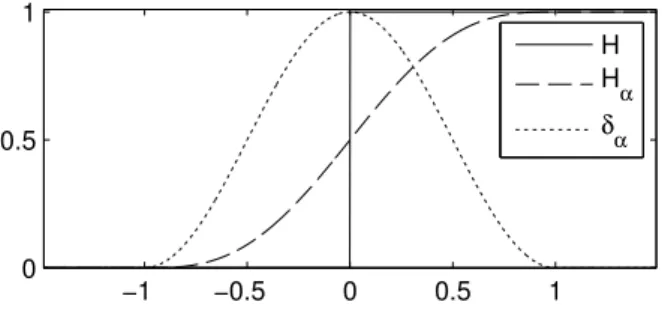 Figure 9: Approximation of the Heaviside function and its derivative