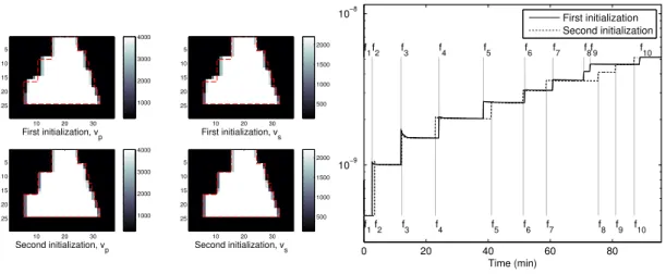 Figure 10: Results obtained with the proposed inversion scheme, γ = 10 −10 (left: final maps of v p and v s for each initialization, right: temporal evolution of the criterion)