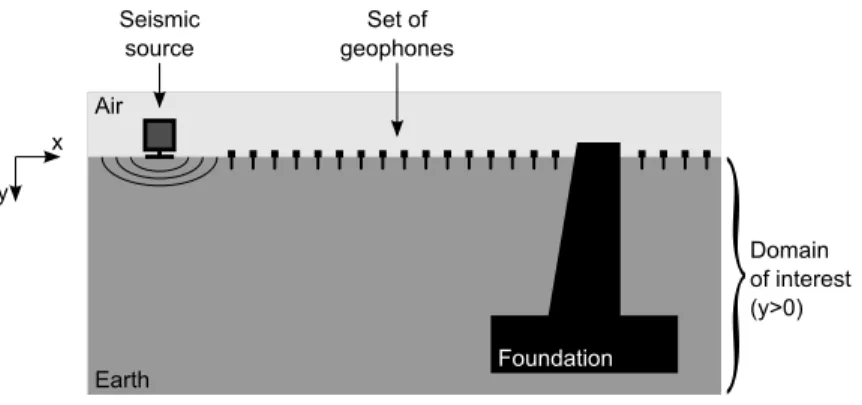 Figure 1: Scheme of the seismic imaging setup