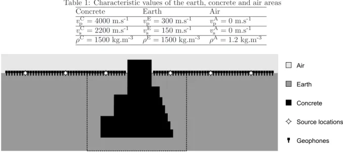 Table 1: Characteristic values of the earth, concrete and air areas