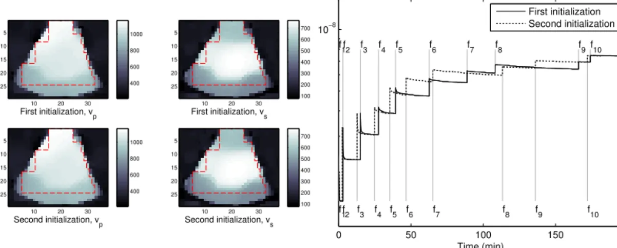 Figure 6: Results obtained with the edge-preserving regularization scheme, γ = 10 −11 and δ = 10 −2 (left: final maps of v p and v s for each initialization, right: temporal evolution of the criterion)