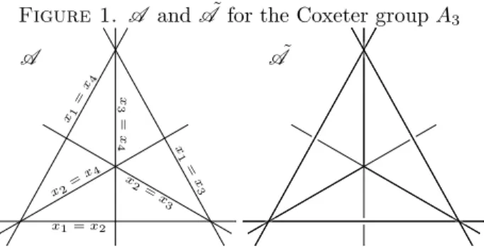 Figure 1. A and ˜ A for the Coxeter group A 3 x 2 = x 3x2=x4x3=x4 x 1 = x 2x1=x4 x 1 = x 3A A ˜