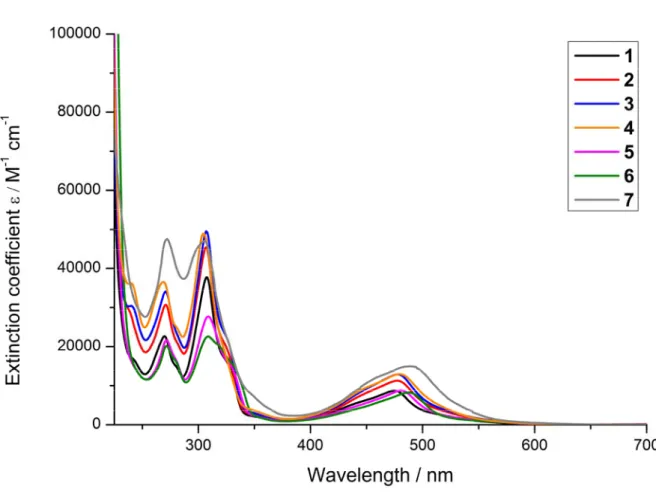 Figure 2. UV/Vis spectra of the complexes 1-7 in CH 3 CN. 