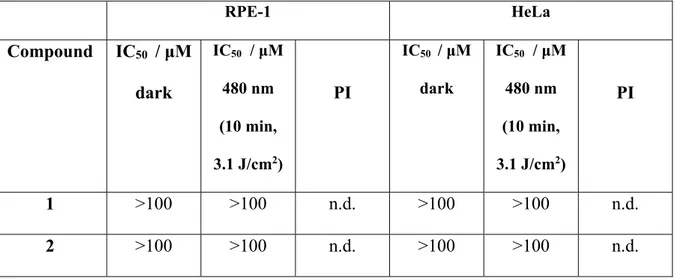 Table 1. IC 50  values in the dark and upon irradiation at 480 nm for the complexes 1-7, the terpy- terpy-X ligands and the Ru-precursor incubated in non-cancerous retinal pigment epithelium  (RPE-1) and human cervical carcinoma (HeLa) cells
