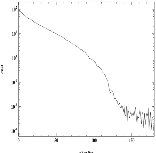 Figure 3: Variation of the cost with respect to the number of iterations