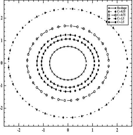 Figure 7: The optimal domains for different values of C.