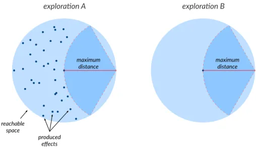 Figure 1.5: While explora on A produces more diverse eﬀects than explora on B, they have the same maximal distance measure.