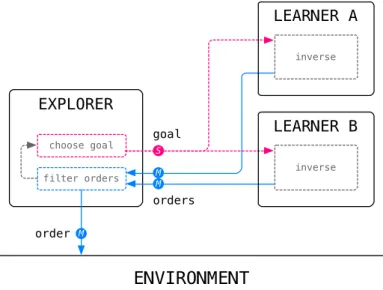Figure 1.15: The explorer decides which of the two orders to execute once they have been generated by the learners as its disposal