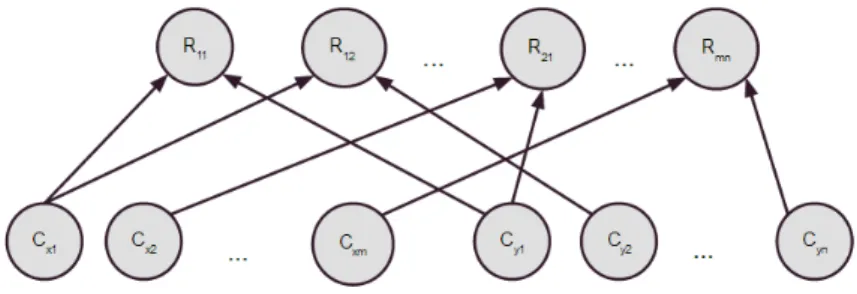 Figure 6: A Bayesian Network for two-sided clustering