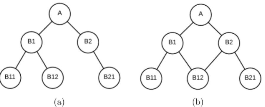 Figure 8: Sample hierarchies hPRMs cannot address: (a) a hierarchy where a node has only one (leaf) child, (b) a lattice structure where a node can be a subclass of more than one class