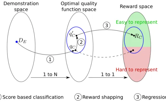 Figure 3.1: Sketch of the proposed method : CSI with reward shaping. See text for explanations.