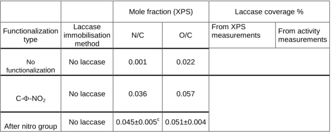 Table  1:  Atomic  surface  composition  of  bare  and  functionalized  electrodes  and  laccase  surface coverage after enzyme immobilization on the functionalized electrode