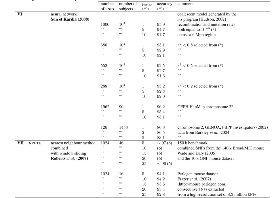 Table 2C Accuracy percentages for various off-line imputation methods. p miss : percentage of missing data; GENOA: Genetic Epidemiology Network of Arteriopathy; (6) accuracy percentages are reported from a low-resolution plot; the total accuracy decrease b