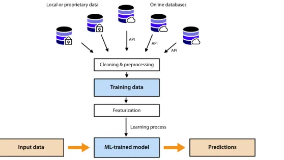 FIG. 1. Simplified overview of a machine learning workflow. The machine  learn-ing model is trained on input data  gath-ered from multiple databases