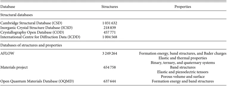 TABLE I. Some of the largest and most used databases in materials sciences, classified into two categories: databases restricted to crystalline structures only and databases focused on both the structures and materials properties.