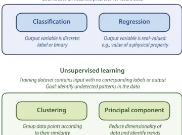 FIG. 2. Different categories of machine learning models.