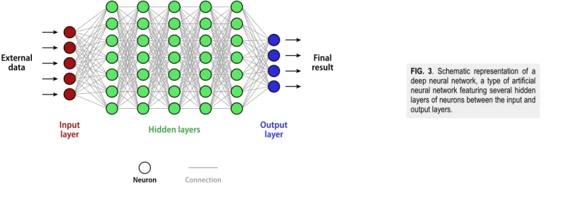 FIG. 3. Schematic representation of a deep neural network, a type of artificial neural network featuring several hidden layers of neurons between the input and output layers.