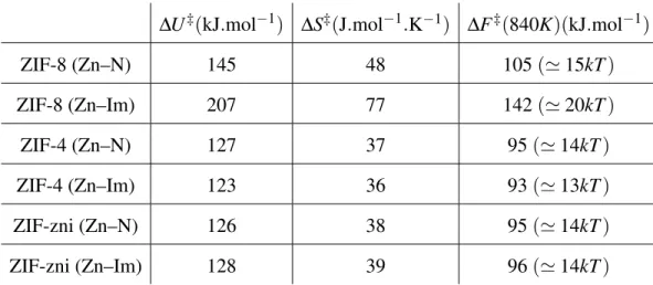 Table 1. The first column shows the activation enthalpy associated with a bond cleavage, the second column shows the activation entropy and the third column shows the extrapolated activation free energy at the experimental melting temperature for ZIF-4 of 