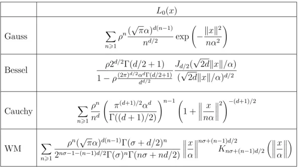 Table 2: Expression of L 0 defined in (3.7) for the parametric kernels given in Table 1.