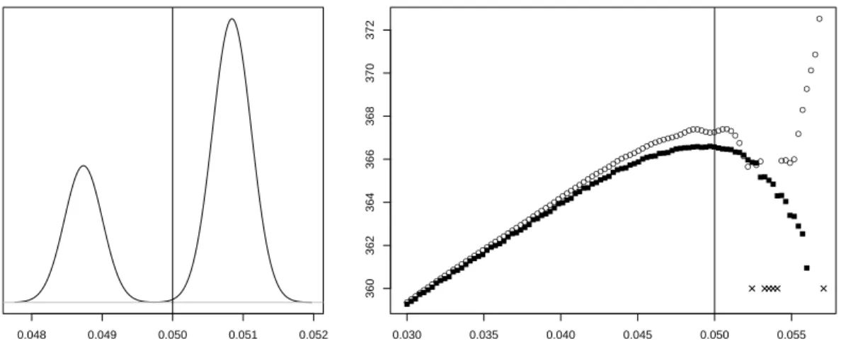 Figure 6: Left: distribution of ˆ α obtained by the approximate MLE e l T , based on 500 sim- sim-ulations when ρ ∗ = 100, α ∗ = 0.05 (represented by the vertical line) and W = [0, 3] 2 