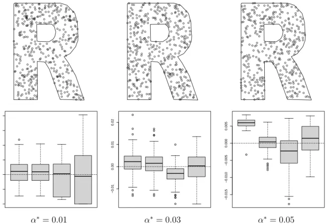 Figure 7: Top: Examples of realizations of Gaussian-type DPPs with parameters ρ ∗ = 100 and α ∗ = 0.01, 0.03, 0.05 (from left to right) on a R-shape window