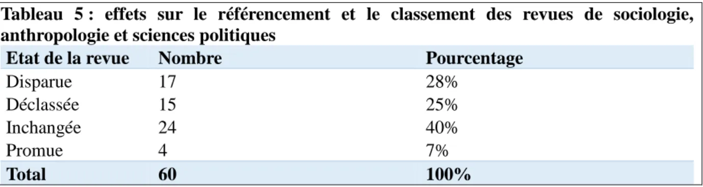 Tableau  5 :  effets  sur  le  référencement  et  le  classement  des  revues  de  sociologie,  anthropologie et sciences politiques 