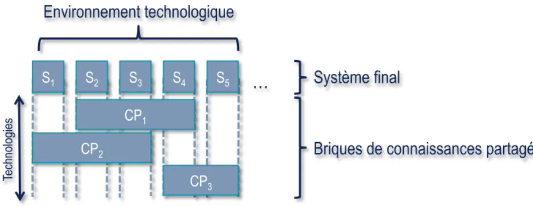 Figure 8 : Répartition initiale des connaissances 
