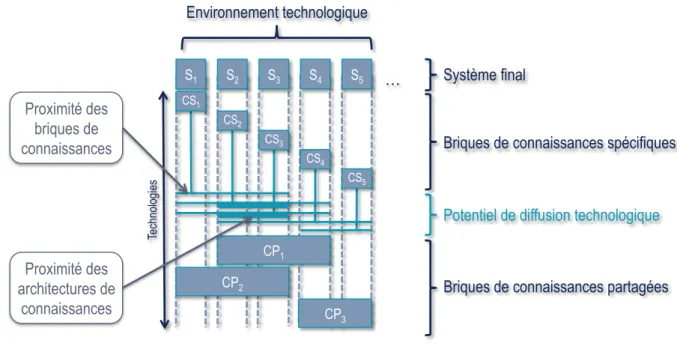 Figure 10 : Potentiel de diffusion de la connaissance 