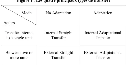 Figure 1 : Les quatre principaux types de transfert                                     Mode  Actors  No Adaptation  Adaptation  Transfer Internal  to a single unit  Internal Straight Transfer  Internal Adaptational Transfer  Between two or  more units  Ex