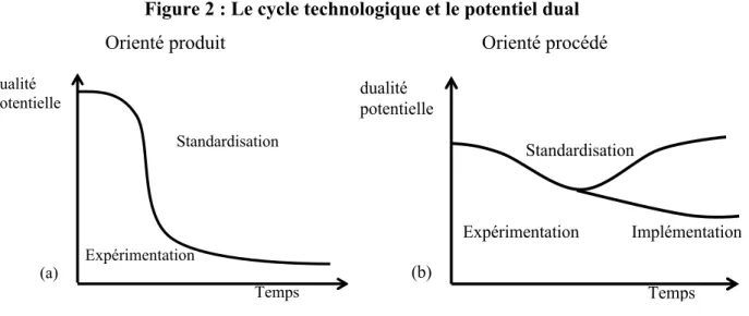 Figure 2 : Le cycle technologique et le potentiel dual 