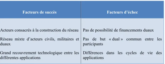 Tableau 1: Les facteurs de succès ou d’échec de la dualité 