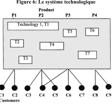 Figure 6: Le système technologique 