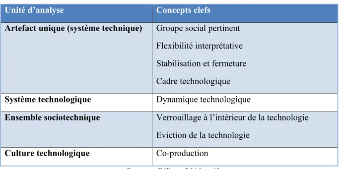 Tableau 2 : Cadre analytique : SCOT 