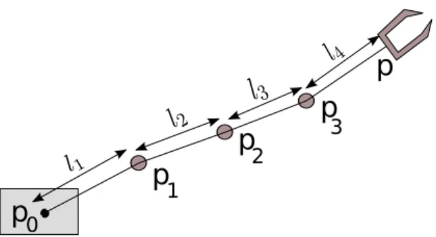 Figure 7: . Workspace of a serial robot. The position of the basepoint and the joints are the bound variables p 0 , 