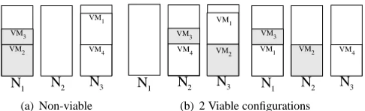 Figure 5: Sample configurations with 3 uniprocessor nodes and 3 VMs. VM 2 and VM 3 (in gray) require an entire CPU